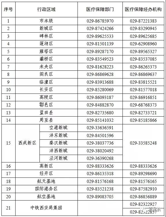 關(guān)于！西安醫(yī)療保障卡重要通知(圖3)